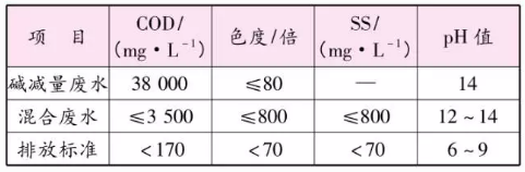 設(shè)計水質(zhì)指標(biāo)